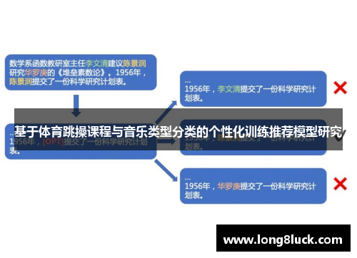 基于体育跳操课程与音乐类型分类的个性化训练推荐模型研究